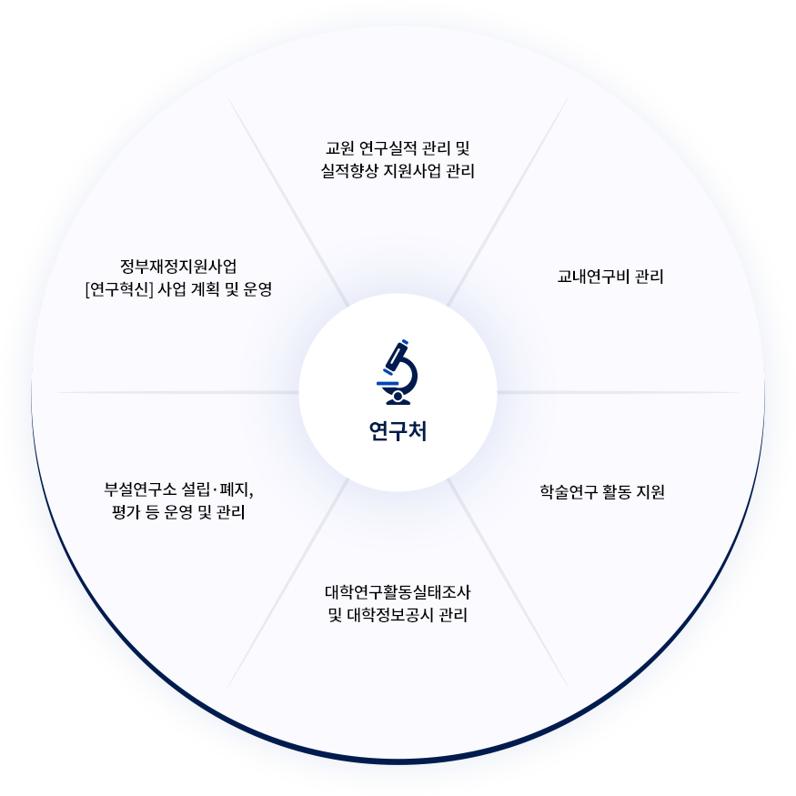 주요업무