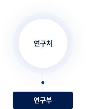 조직도